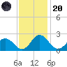 Great Shoals Light tide chart for Thursday, November 20, 2025