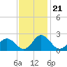 Great Shoals Light tide chart for Friday, November 21, 2025