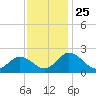 Great Shoals Light tide chart for Tuesday, November 25, 2025