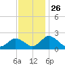 Great Shoals Light tide chart for Wednesday, November 26, 2025