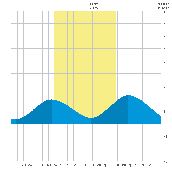 Great Shoals Light tide chart for Thursday, November 27, 2025