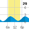 Great Shoals Light tide chart for Saturday, November 29, 2025
