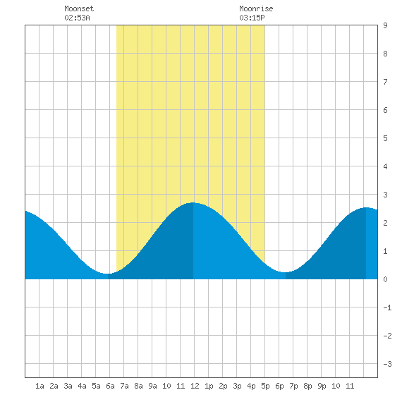Great Shoals Light tide chart for Sunday, November 2, 2025