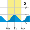 Great Shoals Light tide chart for Sunday, November 2, 2025