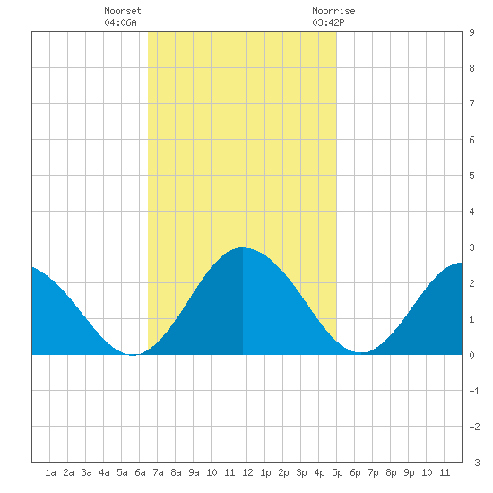 Great Shoals Light tide chart for Monday, November 3, 2025
