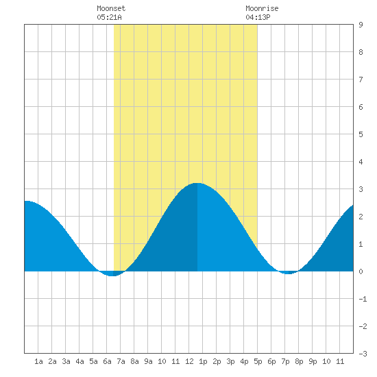 Great Shoals Light tide chart for Tuesday, November 4, 2025