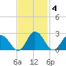 Great Shoals Light tide chart for Tuesday, November 4, 2025