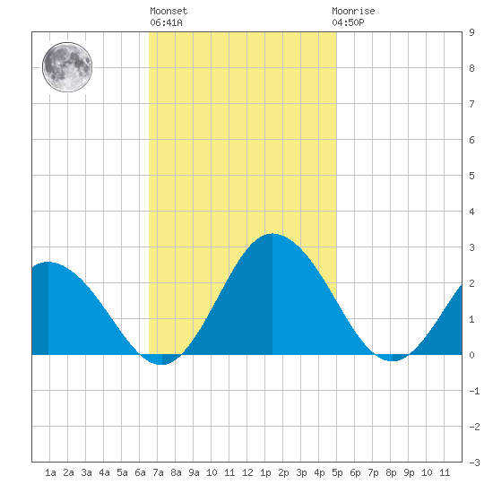 Great Shoals Light tide chart for Wednesday, November 5, 2025