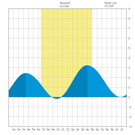Great Shoals Light tide chart for Saturday, November 8, 2025