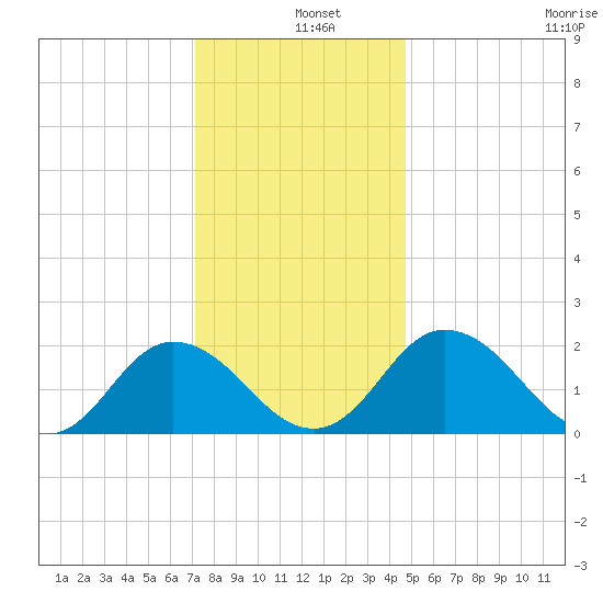 Great Shoals Light tide chart for Wednesday, December 10, 2025