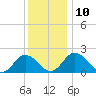 Great Shoals Light tide chart for Wednesday, December 10, 2025