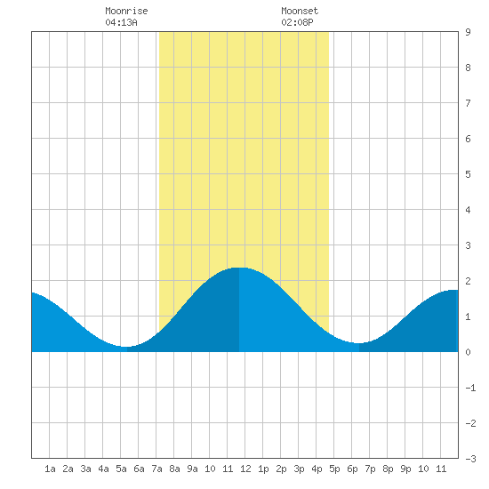 Great Shoals Light tide chart for Tuesday, December 16, 2025