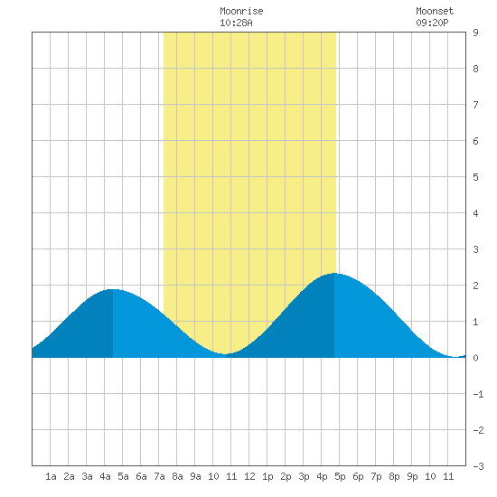 Great Shoals Light tide chart for Wednesday, December 24, 2025