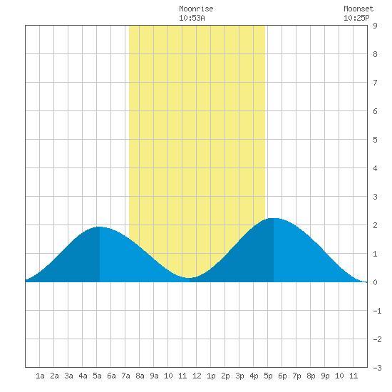 Great Shoals Light tide chart for Thursday, December 25, 2025
