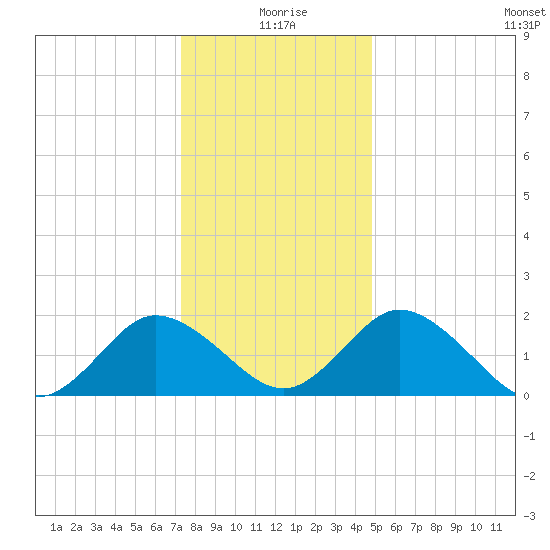 Great Shoals Light tide chart for Friday, December 26, 2025