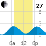 Great Shoals Light tide chart for Saturday, December 27, 2025