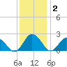Great Shoals Light tide chart for Tuesday, December 2, 2025