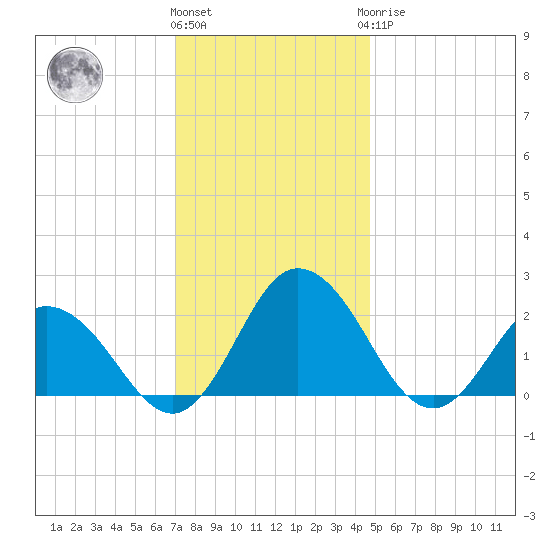 Great Shoals Light tide chart for Thursday, December 4, 2025
