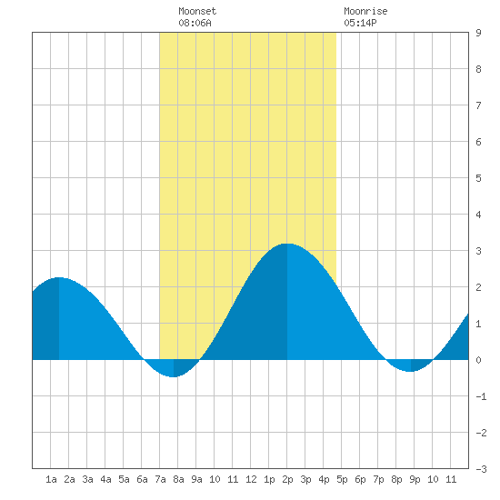 Great Shoals Light tide chart for Friday, December 5, 2025