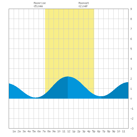 Great Shoals Light tide chart for Thursday, January 15, 2026