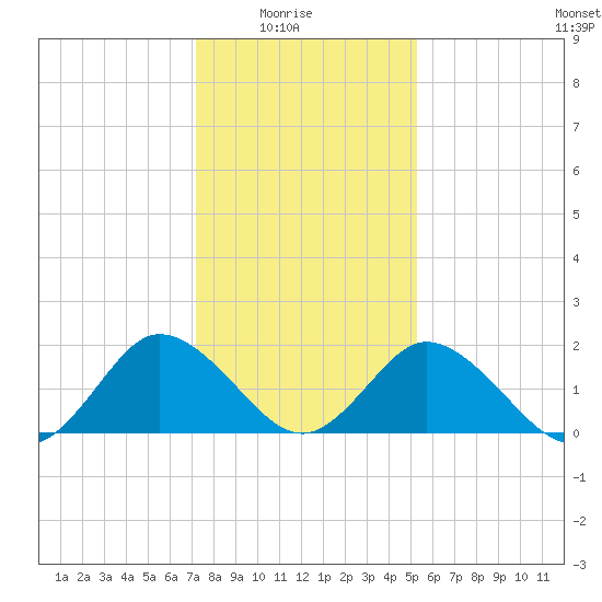 Great Shoals Light tide chart for Saturday, January 24, 2026