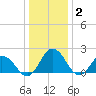 Great Shoals Light tide chart for Friday, January 2, 2026