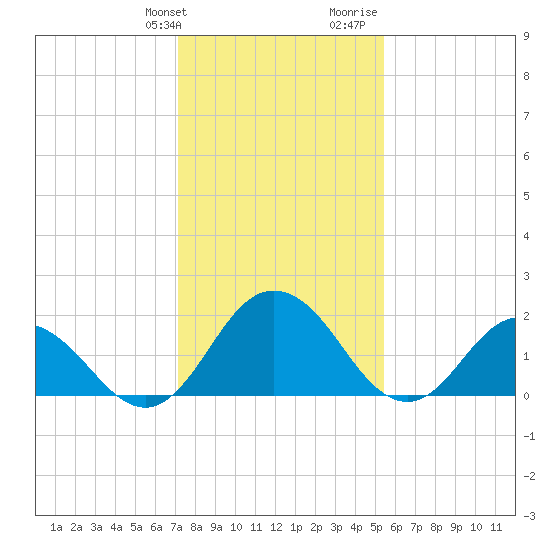 Great Shoals Light tide chart for Friday, January 30, 2026