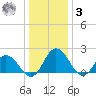 Great Shoals Light tide chart for Saturday, January 3, 2026