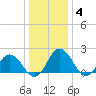 Great Shoals Light tide chart for Sunday, January 4, 2026
