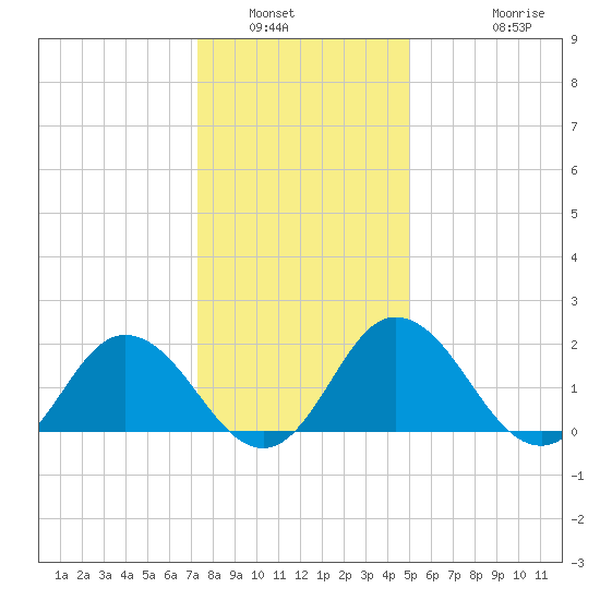 Great Shoals Light tide chart for Tuesday, January 6, 2026