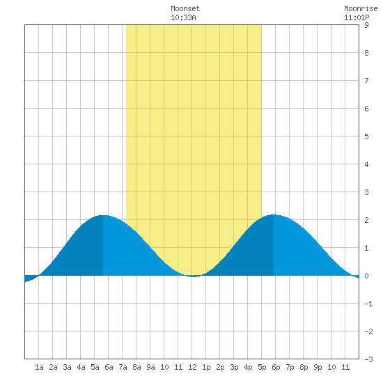 Great Shoals Light tide chart for Thursday, January 8, 2026