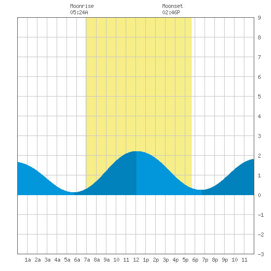 Great Shoals Light tide chart for Saturday, February 14, 2026