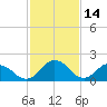 Great Shoals Light tide chart for Saturday, February 14, 2026