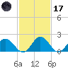 Great Shoals Light tide chart for Tuesday, February 17, 2026
