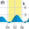 Great Shoals Light tide chart for Sunday, February 1, 2026