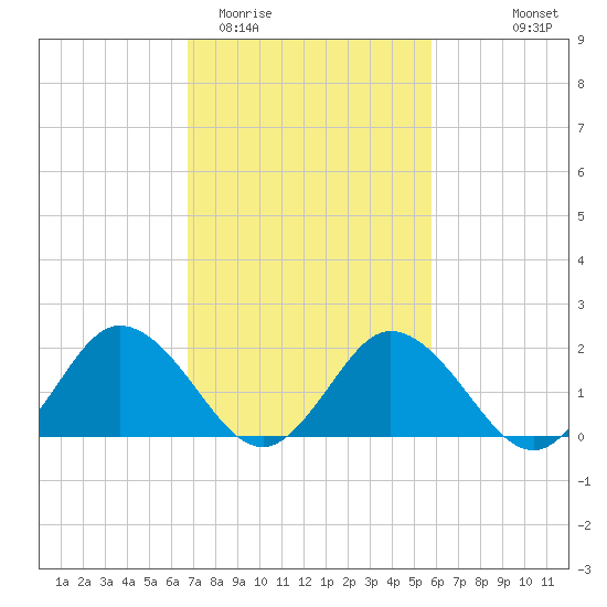 Great Shoals Light tide chart for Friday, February 20, 2026