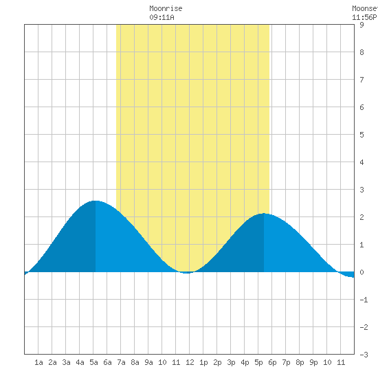 Great Shoals Light tide chart for Sunday, February 22, 2026