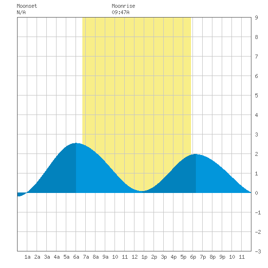 Great Shoals Light tide chart for Monday, February 23, 2026