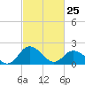 Great Shoals Light tide chart for Wednesday, February 25, 2026