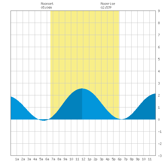 Great Shoals Light tide chart for Saturday, February 28, 2026