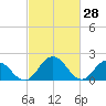 Great Shoals Light tide chart for Saturday, February 28, 2026