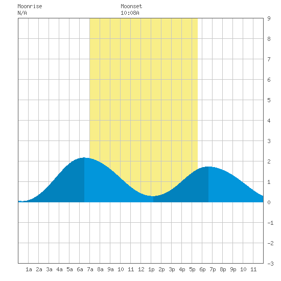 Great Shoals Light tide chart for Sunday, February 8, 2026