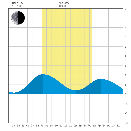 Great Shoals Light tide chart for Monday, February 9, 2026
