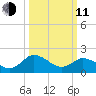 Great Shoals Light tide chart for Wednesday, March 11, 2026
