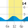 Great Shoals Light tide chart for Saturday, March 14, 2026