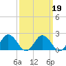 Great Shoals Light tide chart for Thursday, March 19, 2026