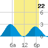 Great Shoals Light tide chart for Sunday, March 22, 2026