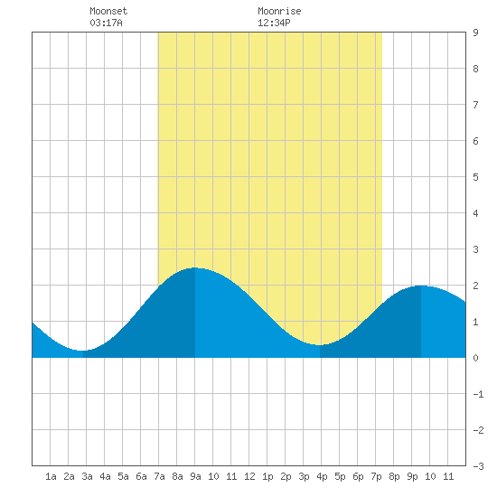 Great Shoals Light tide chart for Thursday, March 26, 2026