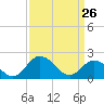 Great Shoals Light tide chart for Thursday, March 26, 2026