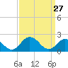 Great Shoals Light tide chart for Friday, March 27, 2026